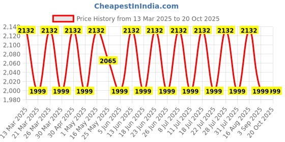 myntra.com SAINOOR Floral Woven Design Zari Banarasi Semi-Stitched Dress Material sainoor Price History Graph from 13 Mar 2025 to 20 Oct 2025