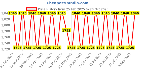 myntra.com SAINOOR Floral Woven Design Zari Semi-Stitched Dress Material sainoor Price History Graph from 25 Feb 2025 to 20 Oct 2025