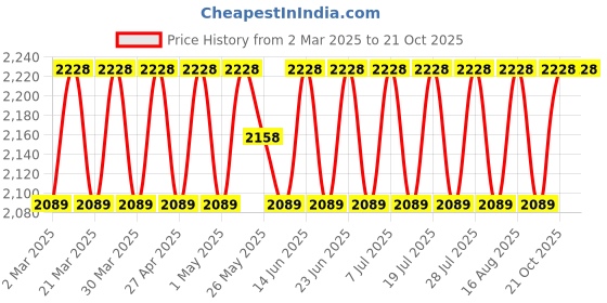 myntra.com SAINOOR Floral Woven Design Zari Semi-Stitched Dress Material sainoor Price History Graph from 2 Mar 2025 to 21 Oct 2025