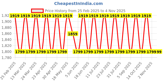 myntra.com SAINOOR Floral Woven Design Zari Work Organza Semi-Stitched Dress Material sainoor Price History Graph from 25 Feb 2025 to 2 Nov 2025