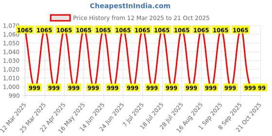 myntra.com SAINOOR Floral Zari Embroidered Semi-Stitched Dress Material sainoor Price History Graph from 12 Mar 2025 to 20 Oct 2025