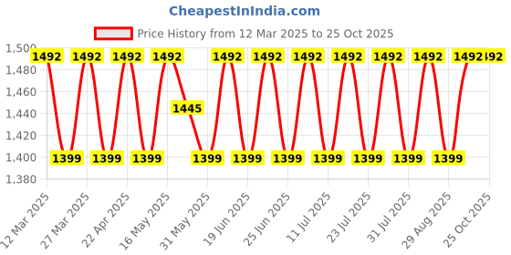 myntra.com SAINOOR Geometric Embroidered Silk Georgette Unstitched Dress Material sainoor Price History Graph from 12 Mar 2025 to 25 Oct 2025