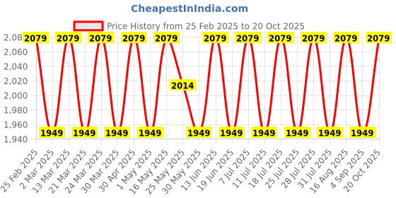 myntra.com SAINOOR Geometric Printed Beads And Stones Organza Semi-Stitched Dress Material sainoor Price History Graph from 25 Feb 2025 to 20 Oct 2025