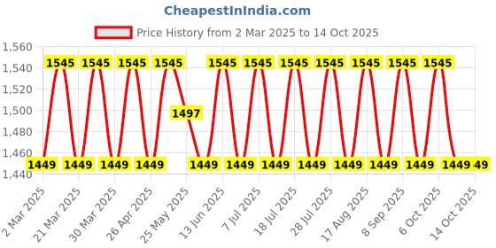 myntra.com SAINOOR Geometric Printed Beads And Stones Unstitched Dress Material sainoor Price History Graph from 2 Mar 2025 to 14 Oct 2025