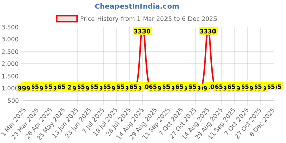 myntra.com SAINOOR Geometric Printed Pure Cotton Unstitched Dress Material sainoor Price History Graph from 1 Mar 2025 to 5 Dec 2025