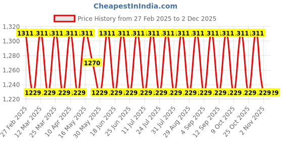 myntra.com SAINOOR Geometric Printed Unstitched Dress Material sainoor Price History Graph from 27 Feb 2025 to 1 Dec 2025