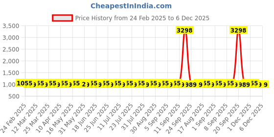 myntra.com SAINOOR Geometric Printed Unstitched Dress Material sainoor Price History Graph from 24 Feb 2025 to 4 Dec 2025