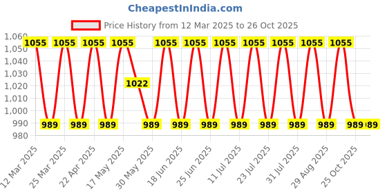 myntra.com SAINOOR Geometric Printed Unstitched Dress Material sainoor Price History Graph from 12 Mar 2025 to 25 Oct 2025