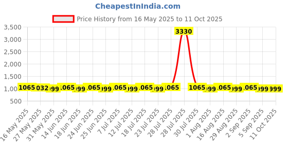 myntra.com SAINOOR Geometric Printed Zari Saree sainoor Price History Graph from 16 May 2025 to 10 Oct 2025