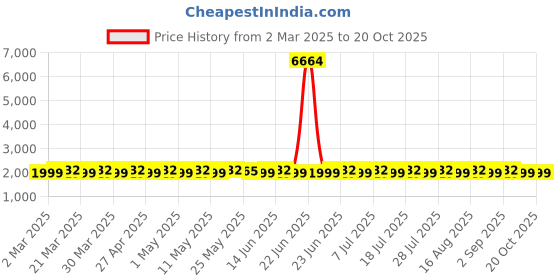 myntra.com SAINOOR Geometric Woven Design Beads and Stones Organza Unstitched Dress Material sainoor Price History Graph from 2 Mar 2025 to 20 Oct 2025