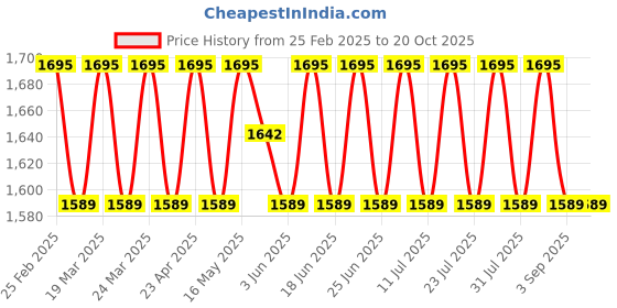 myntra.com SAINOOR Geometric Woven Design Gotta Patti Unstitched Dress Material sainoor Price History Graph from 25 Feb 2025 to 20 Oct 2025