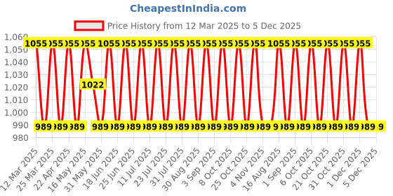 myntra.com SAINOOR Geometric Woven Design Unstitched Dress Material sainoor Price History Graph from 12 Mar 2025 to 5 Dec 2025