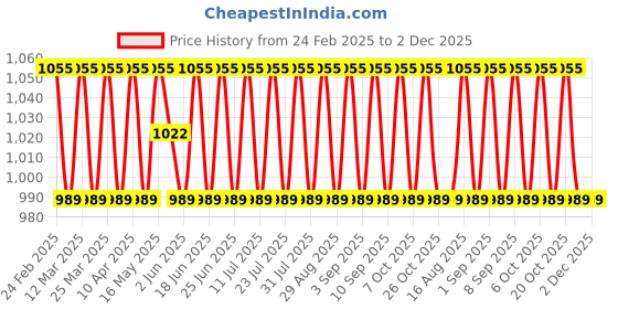 myntra.com SAINOOR Geometric Woven Design Unstitched Dress Material sainoor Price History Graph from 24 Feb 2025 to 2 Dec 2025