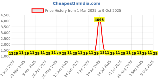 myntra.com SAINOOR Geometric Woven Design Unstitched Dress Material sainoor Price History Graph from 1 Mar 2025 to 9 Oct 2025
