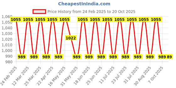 myntra.com SAINOOR Jacquard Striped Woven Design Unstitched Dress Material sainoor Price History Graph from 24 Feb 2025 to 20 Oct 2025