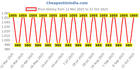 myntra.com SAINOOR Jacquard Striped Woven Design Unstitched Dress Material sainoor Price History Graph from 12 Mar 2025 to 20 Oct 2025