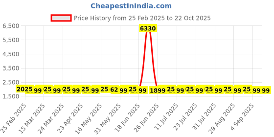 myntra.com SAINOOR Organza Semi-Stitched Dress Material sainoor Price History Graph from 25 Feb 2025 to 22 Oct 2025