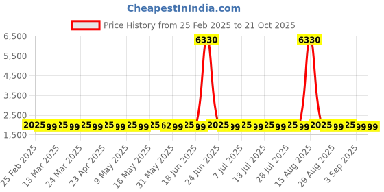 myntra.com SAINOOR Organza Semi-Stitched Dress Material sainoor Price History Graph from 25 Feb 2025 to 21 Oct 2025