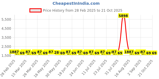 myntra.com SAINOOR Organza Semi-Stitched Dress Material sainoor Price History Graph from 28 Feb 2025 to 21 Oct 2025