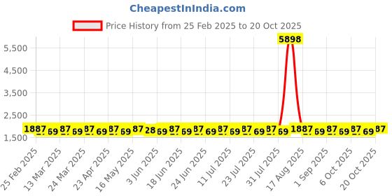 myntra.com SAINOOR Organza Semi-Stitched Dress Material sainoor Price History Graph from 25 Feb 2025 to 20 Oct 2025