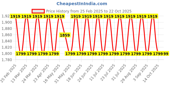 myntra.com SAINOOR Organza Semi-Stitched Dress Material sainoor Price History Graph from 25 Feb 2025 to 21 Oct 2025