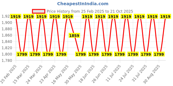 myntra.com SAINOOR Organza Semi-Stitched Dress Material sainoor Price History Graph from 25 Feb 2025 to 21 Oct 2025