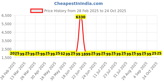 myntra.com SAINOOR Organza Semi-Stitched Dress Material sainoor Price History Graph from 28 Feb 2025 to 22 Oct 2025