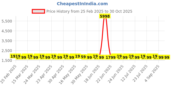 myntra.com SAINOOR Organza Semi-Stitched Dress Material sainoor Price History Graph from 25 Feb 2025 to 29 Oct 2025