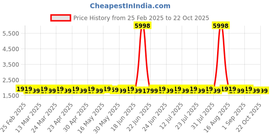 myntra.com SAINOOR Organza Semi-Stitched Dress Material sainoor Price History Graph from 25 Feb 2025 to 21 Oct 2025
