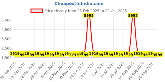 myntra.com SAINOOR Organza Semi-Stitched Dress Material sainoor Price History Graph from 25 Feb 2025 to 21 Oct 2025