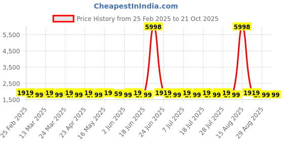 myntra.com SAINOOR Organza Semi-Stitched Dress Material sainoor Price History Graph from 25 Feb 2025 to 21 Oct 2025