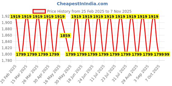 myntra.com SAINOOR Organza Semi-Stitched Dress Material sainoor Price History Graph from 25 Feb 2025 to 4 Nov 2025