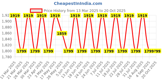 myntra.com SAINOOR Organza Semi-Stitched Dress Material sainoor Price History Graph from 13 Mar 2025 to 20 Oct 2025