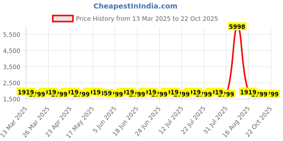 myntra.com SAINOOR Organza Semi-Stitched Dress Material sainoor Price History Graph from 13 Mar 2025 to 21 Oct 2025