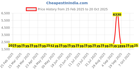 myntra.com SAINOOR Organza Semi-Stitched Dress Material sainoor Price History Graph from 25 Feb 2025 to 20 Oct 2025