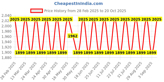myntra.com SAINOOR Organza Semi-Stitched Dress Material sainoor Price History Graph from 28 Feb 2025 to 20 Oct 2025