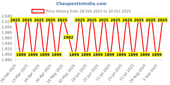 myntra.com SAINOOR Organza Semi-Stitched Dress Material sainoor Price History Graph from 28 Feb 2025 to 20 Oct 2025