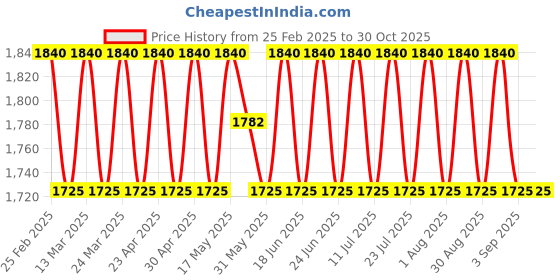 myntra.com SAINOOR Organza Semi-Stitched Dress Material sainoor Price History Graph from 25 Feb 2025 to 30 Oct 2025