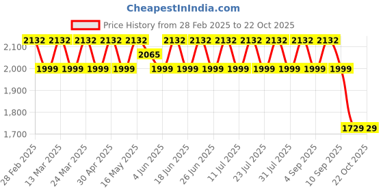 myntra.com SAINOOR Organza Semi-Stitched Dress Material sainoor Price History Graph from 28 Feb 2025 to 21 Oct 2025