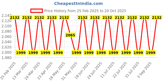 myntra.com SAINOOR Organza Semi-Stitched Dress Material sainoor Price History Graph from 25 Feb 2025 to 20 Oct 2025