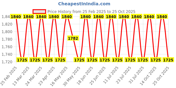 myntra.com SAINOOR Organza Semi-Stitched Dress Material sainoor Price History Graph from 25 Feb 2025 to 24 Oct 2025