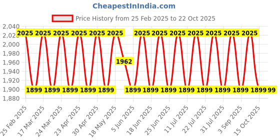 myntra.com SAINOOR Organza Semi-Stitched Dress Material sainoor Price History Graph from 25 Feb 2025 to 21 Oct 2025