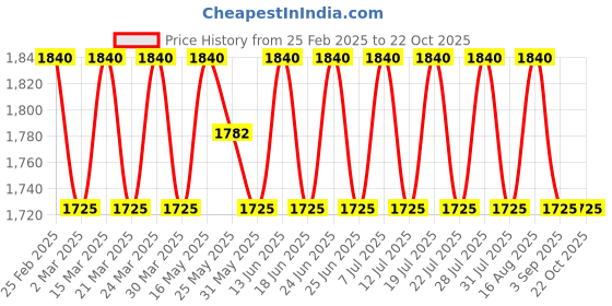 myntra.com SAINOOR Organza Semi-Stitched Dress Material sainoor Price History Graph from 25 Feb 2025 to 21 Oct 2025