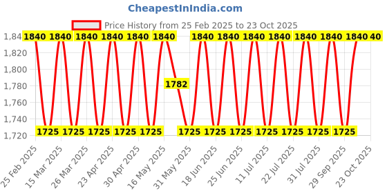 myntra.com SAINOOR Organza Semi-Stitched Dress Material sainoor Price History Graph from 25 Feb 2025 to 21 Oct 2025