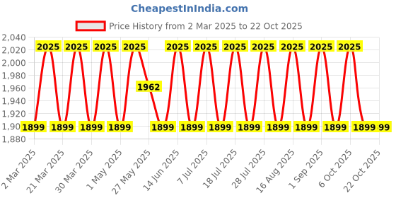 myntra.com SAINOOR Organza Semi-Stitched Dress Material sainoor Price History Graph from 2 Mar 2025 to 21 Oct 2025