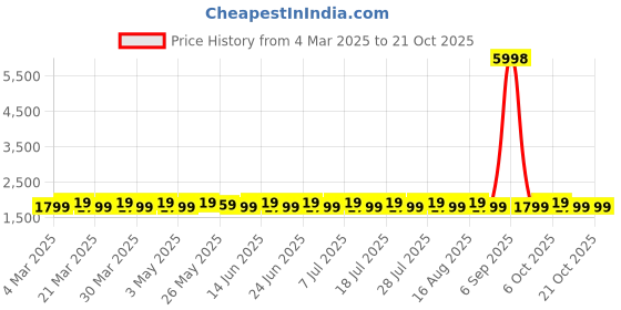 myntra.com SAINOOR Organza Semi-Stitched Dress Material sainoor Price History Graph from 4 Mar 2025 to 21 Oct 2025