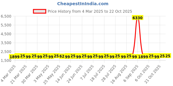 myntra.com SAINOOR Organza Semi-Stitched Dress Material sainoor Price History Graph from 4 Mar 2025 to 21 Oct 2025