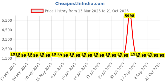 myntra.com SAINOOR Organza Semi-Stitched Dress Material sainoor Price History Graph from 13 Mar 2025 to 20 Oct 2025