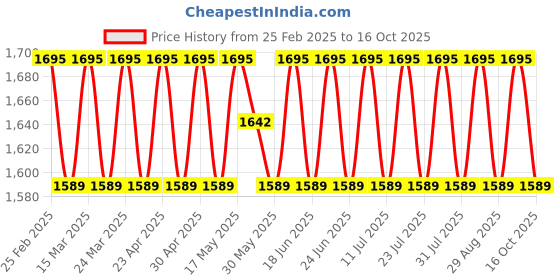 myntra.com SAINOOR Organza Unstitched Dress Material sainoor Price History Graph from 25 Feb 2025 to 16 Oct 2025