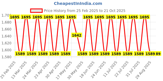 myntra.com SAINOOR Organza Unstitched Dress Material sainoor Price History Graph from 25 Feb 2025 to 20 Oct 2025
